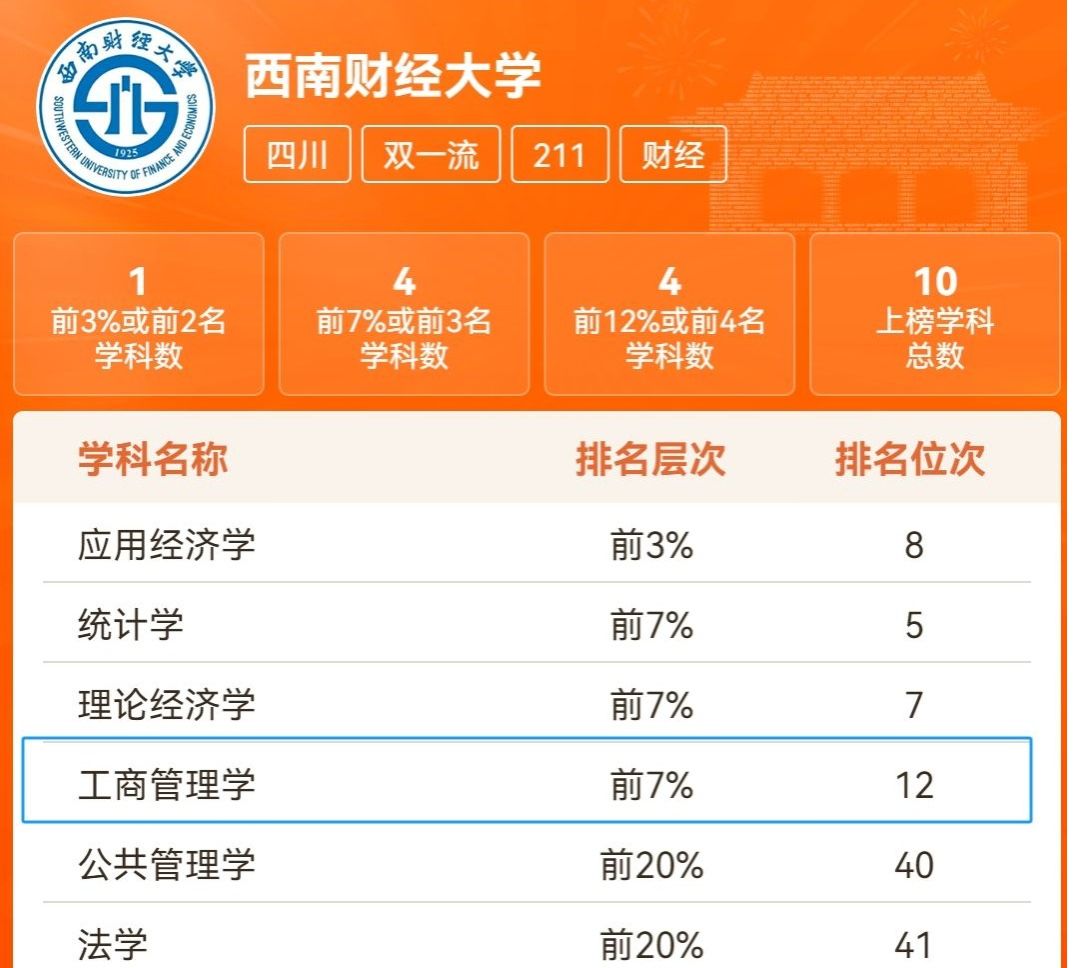 我校工商管理学科荣登“2024软科中国最好学科排名”前7%