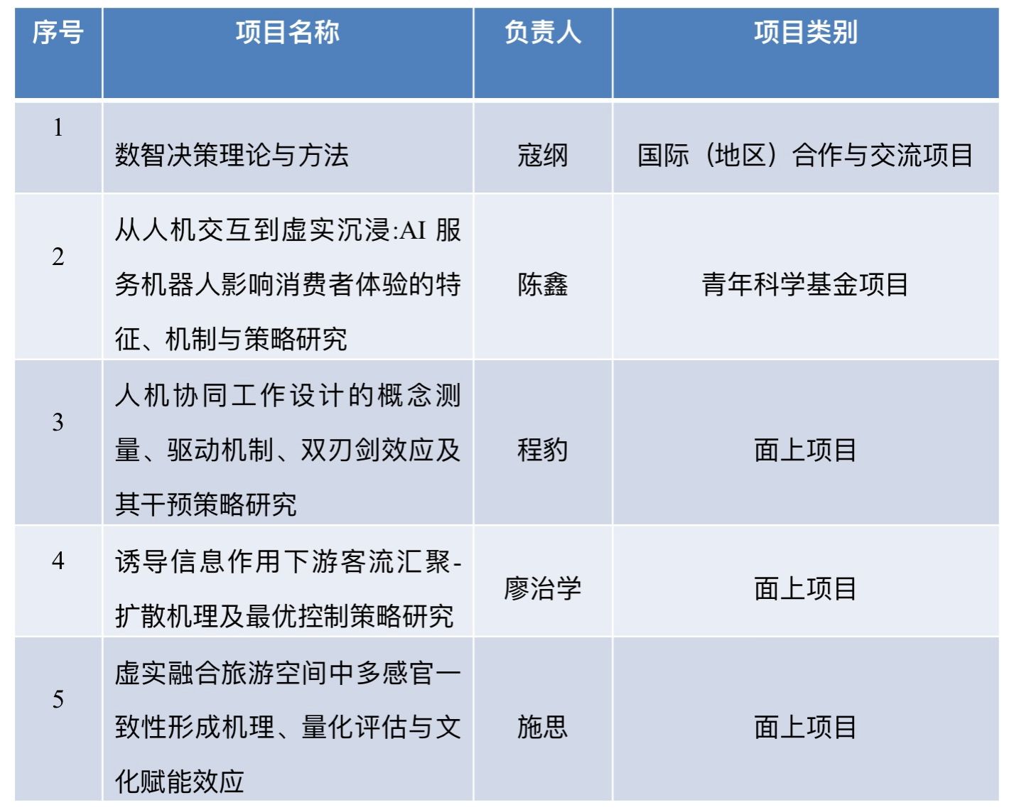 喜讯！我院获5项国家自然科学基金立项资助